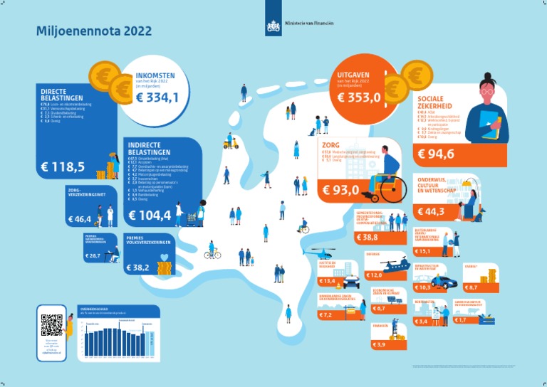 Miljoenennota Poster 2022 | PDF - Waar Geeft De Overheid Geld Aan Uit