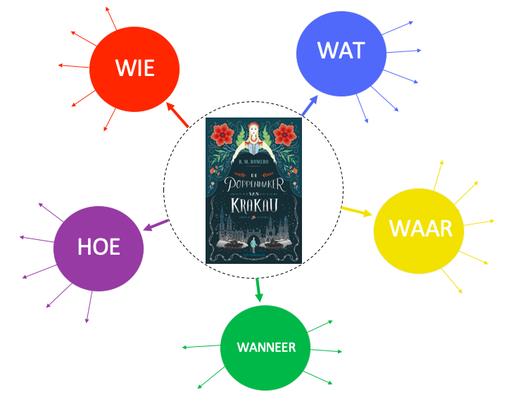 MINDMAP | Boekbespreking - Wat Zijn Thema's Van Een Boek