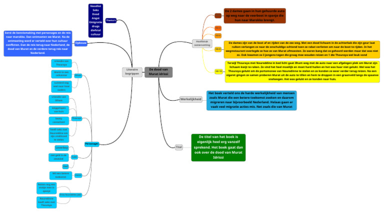 Mindmap Voor Het Boek de Dood Van Murat Idrissi | PDF - Samenvatting De Dood Van Murat Idrissi