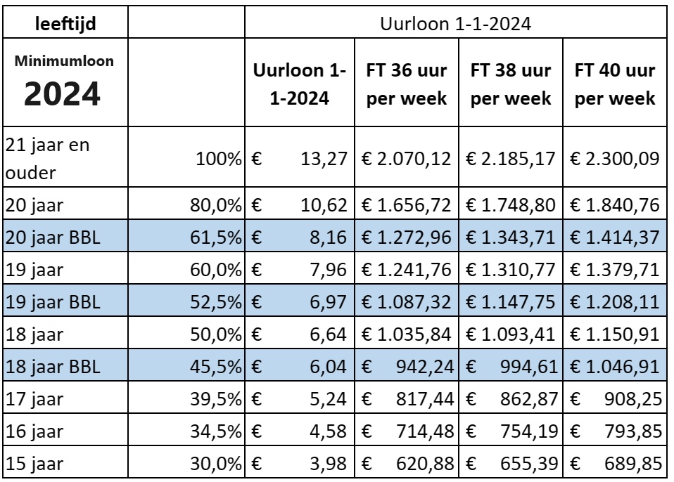 Minimum Loon Aruba 2024 - Kanya Juline - Wat Is Het Verschil Tussen Bruto En Netto