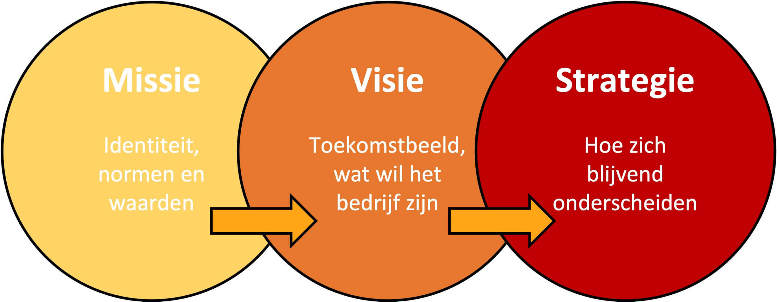 Missie, visie en strategiebepaling - Peritus - Wat Is Een Missie Visie