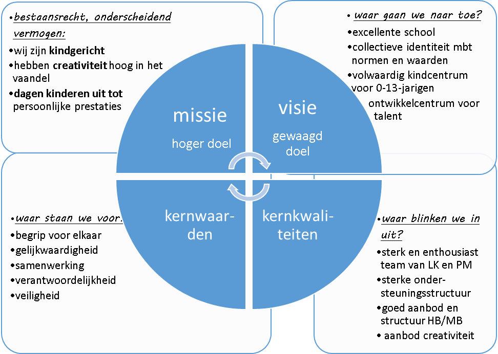 Missie & Visie - Jan Ligthartschool Rendierhof - Wat Is Het Verschil Tussen Een Missie En Een Visie