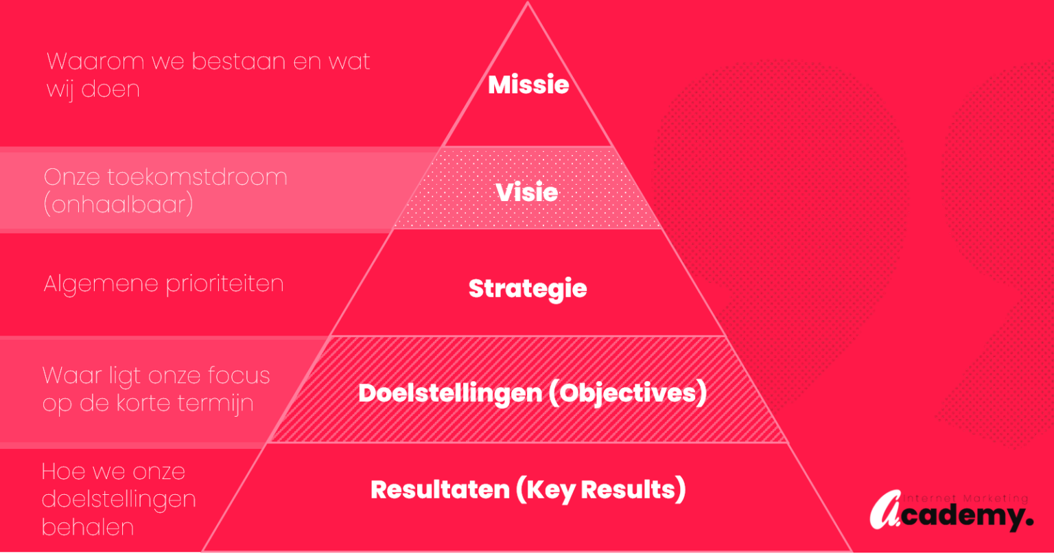 Missie Visie Strategie – OKR Methode – Internet Marketing Academy - Wat Is Een Missie Visie