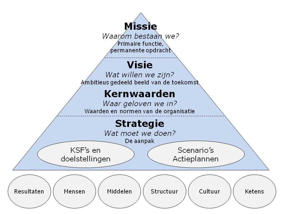 Missie - Visie - Waarden - Strategie | Onderwijskundig leiderschap - Wat Is Het Verschil Tussen Visie En Missie