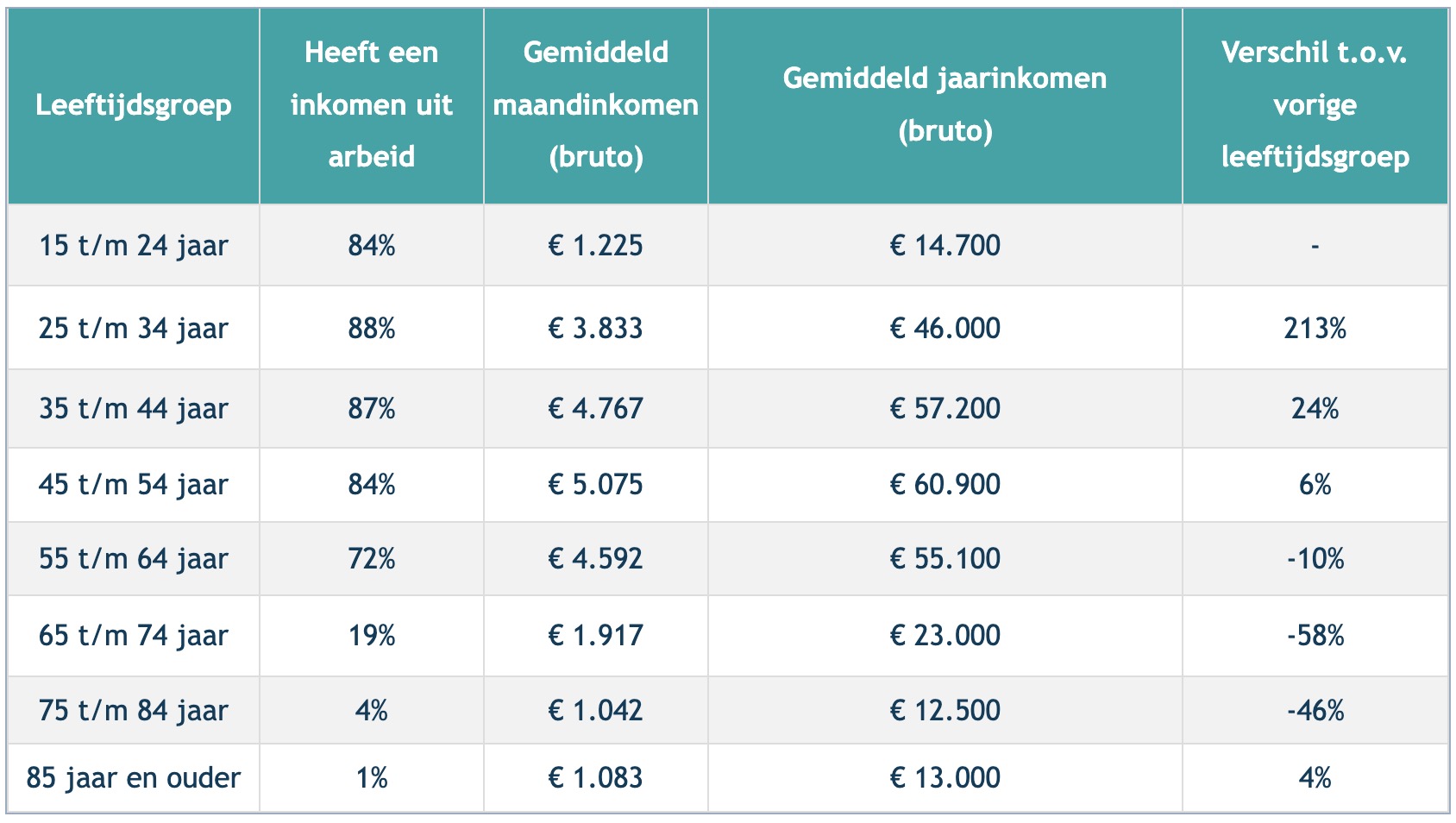 Wat Is Gemiddeld Inkomen Nederland
