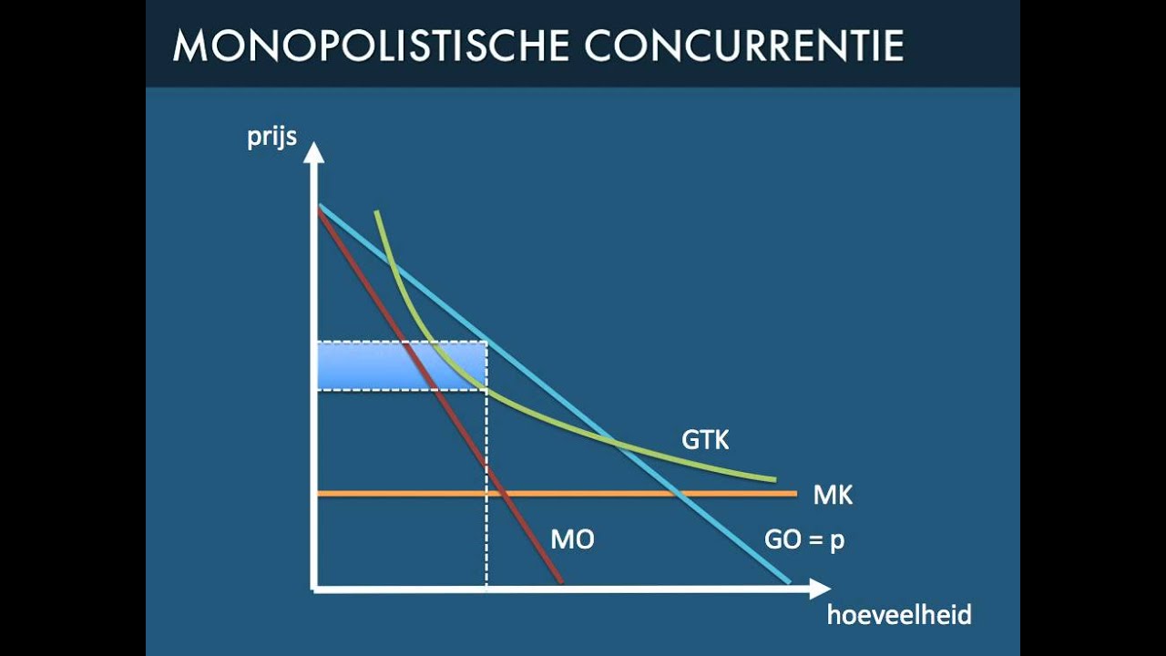 Wat Is Een Monopolistische Concurrentie