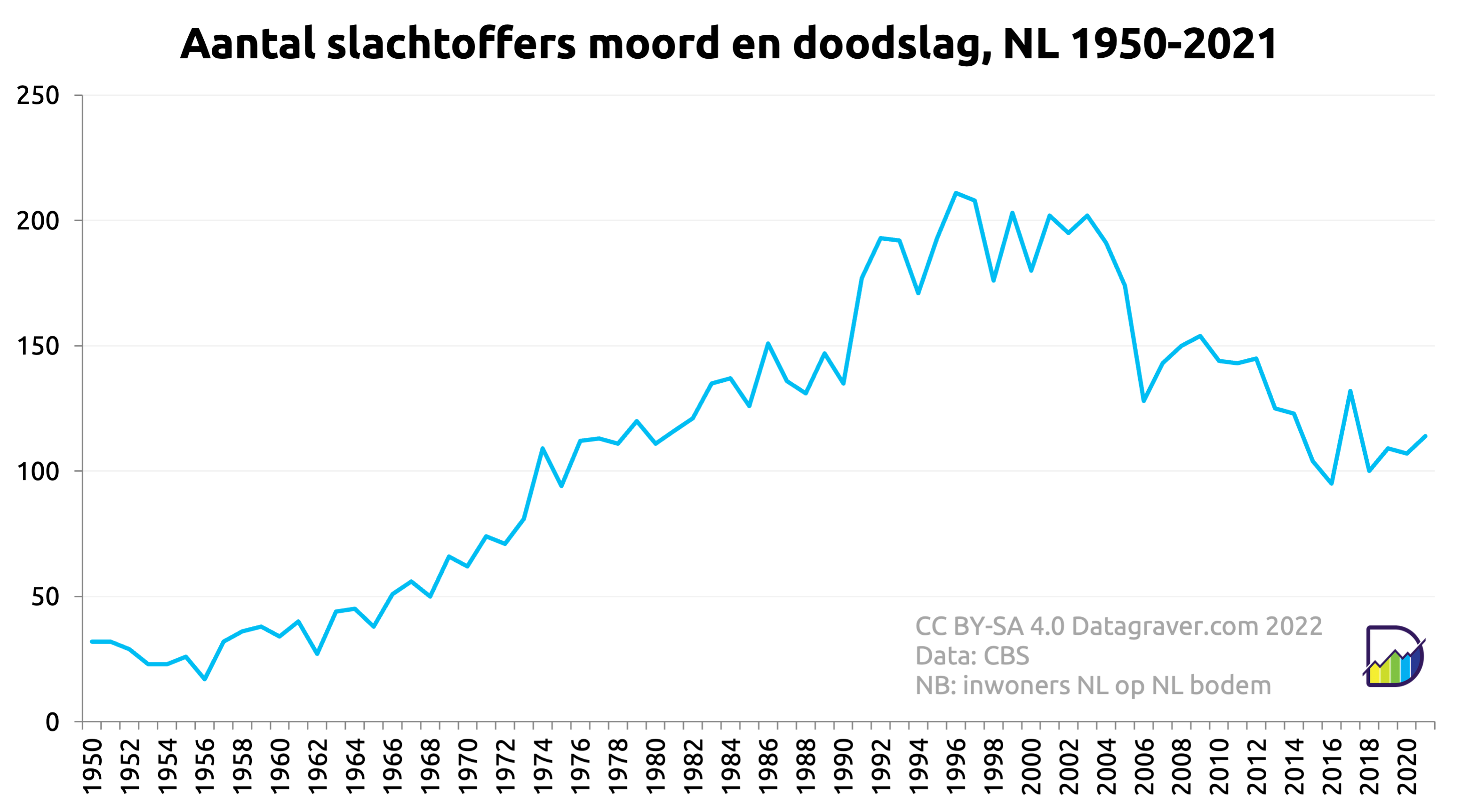 Moord en doodslag Nederland – Datagraver - Hoeveel Politieagenten Zijn Er In Nederland