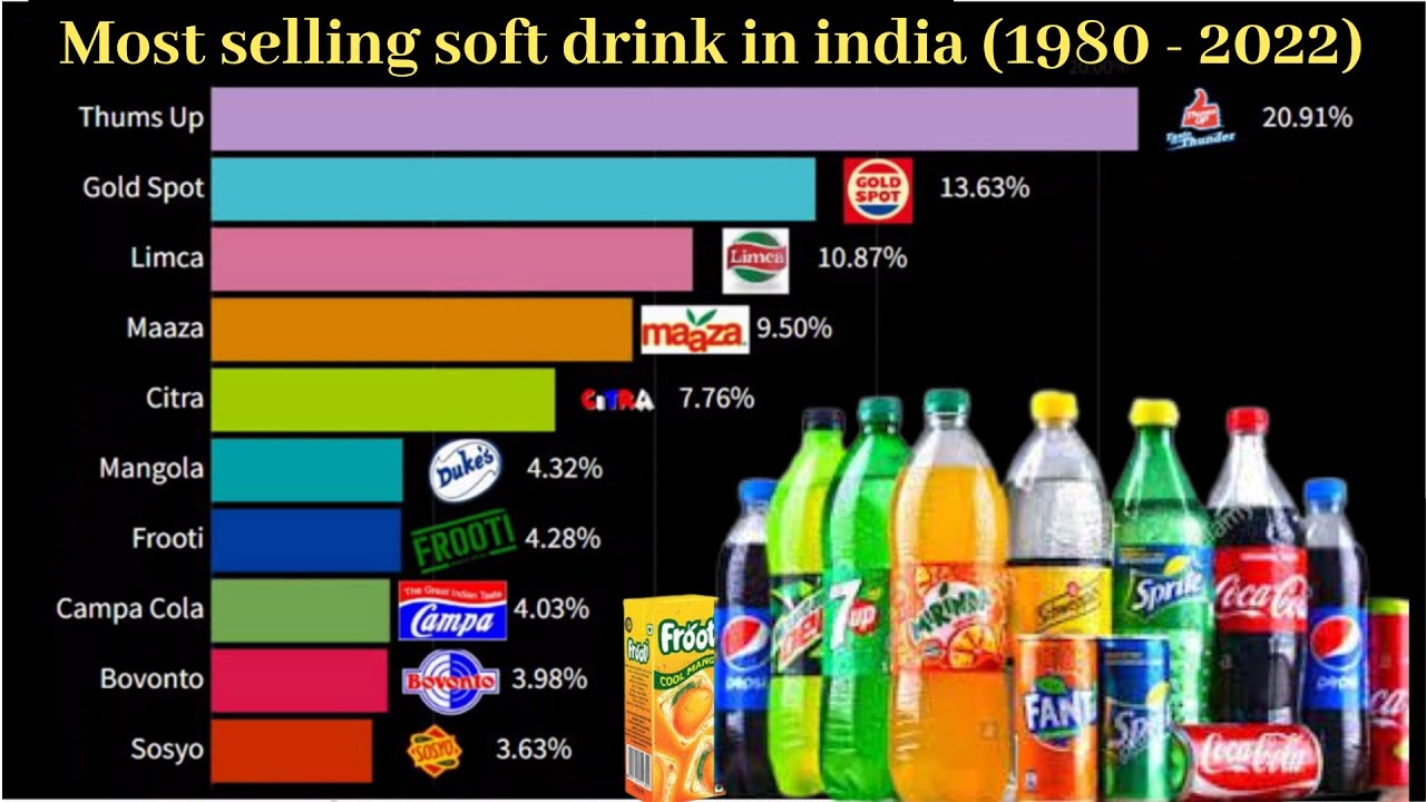 most selling soft drink in india | 1980 - 2022 | most popular cold - Hoeveel Cafeïne In Energy Drink