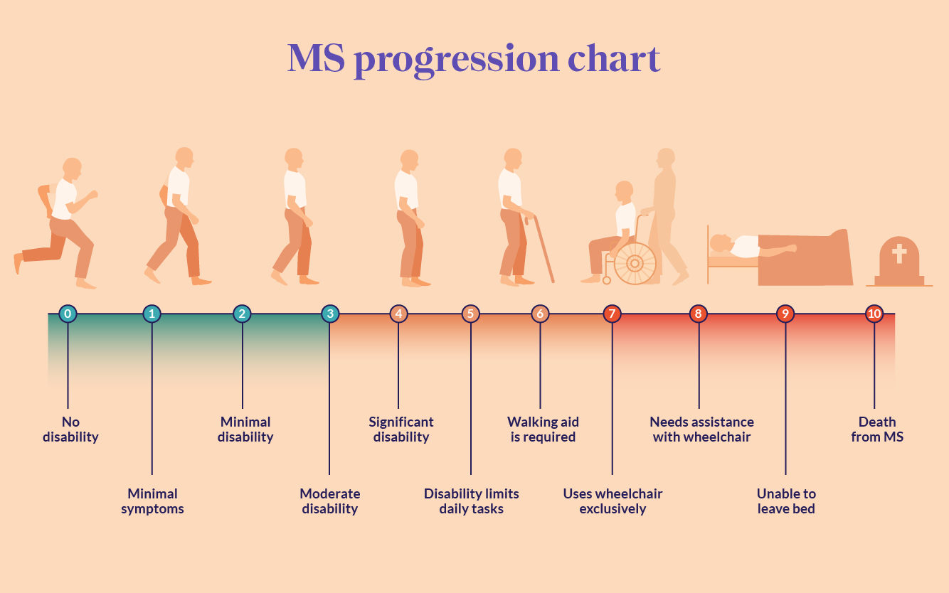 MS Progression Chart: Stages Of MS, Disability Scale, And, 54% OFF - Hoe Begint De Ziekte Ms Meestal