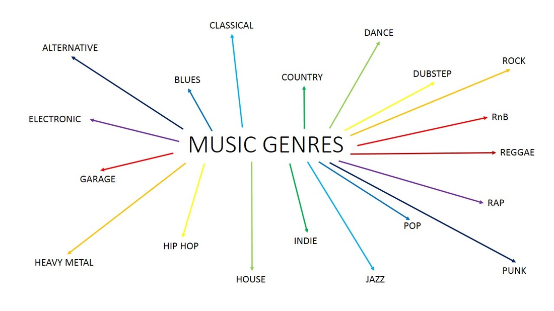 Music Genre Analysis - AS Media Blog - Welke Muziek Genres Zijn Er