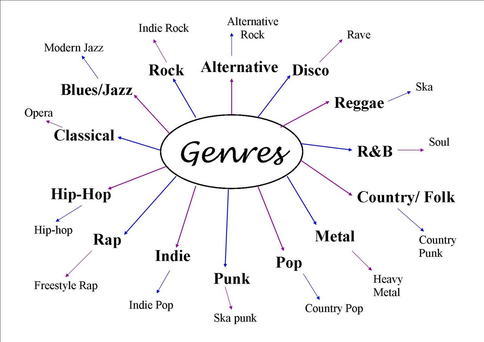 Hoeveel Muziek Genres Zijn Er