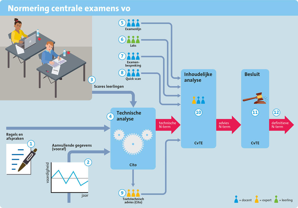 N-term | 2023 | Examenblad.nl - Hoe Werkt De N Term