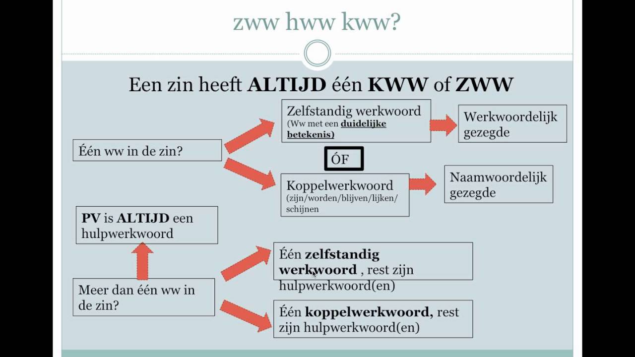 naamwoordelijk gezegde en koppelwerkwoorden - YouTube - Naamwoordelijk Gezegde En Werkwoordelijk Gezegde