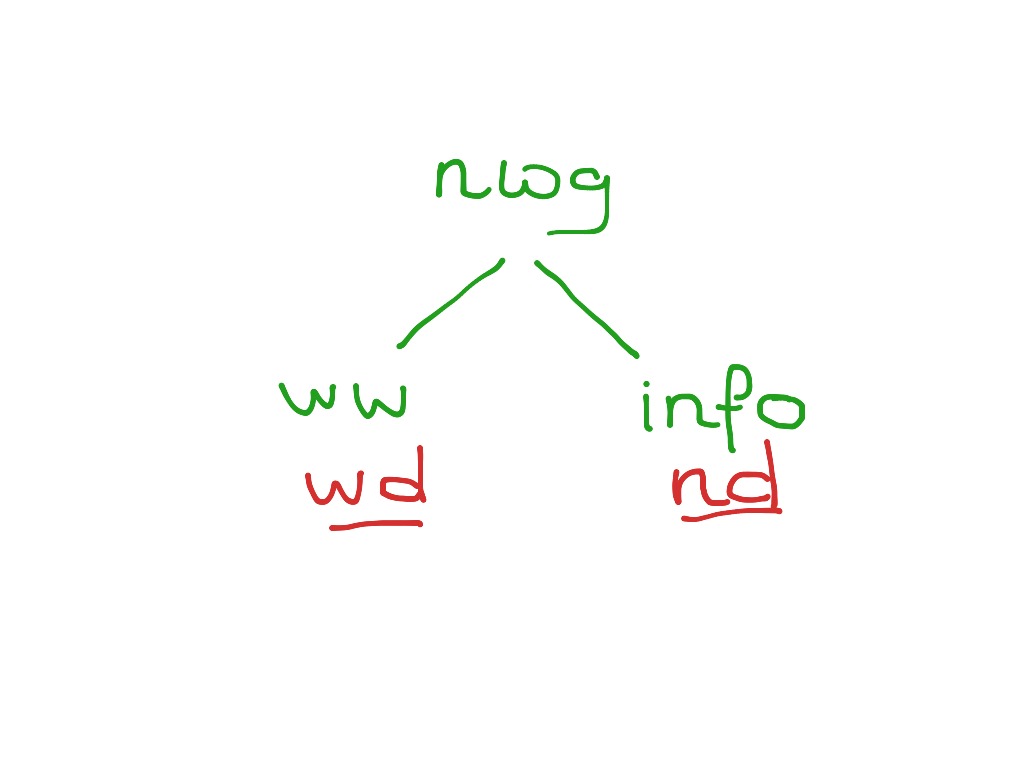 Naamwoordelijk gezegde | Language, Grammatica Nederlands | ShowMe - Hoe Vind Je Naamwoordelijk Gezegde