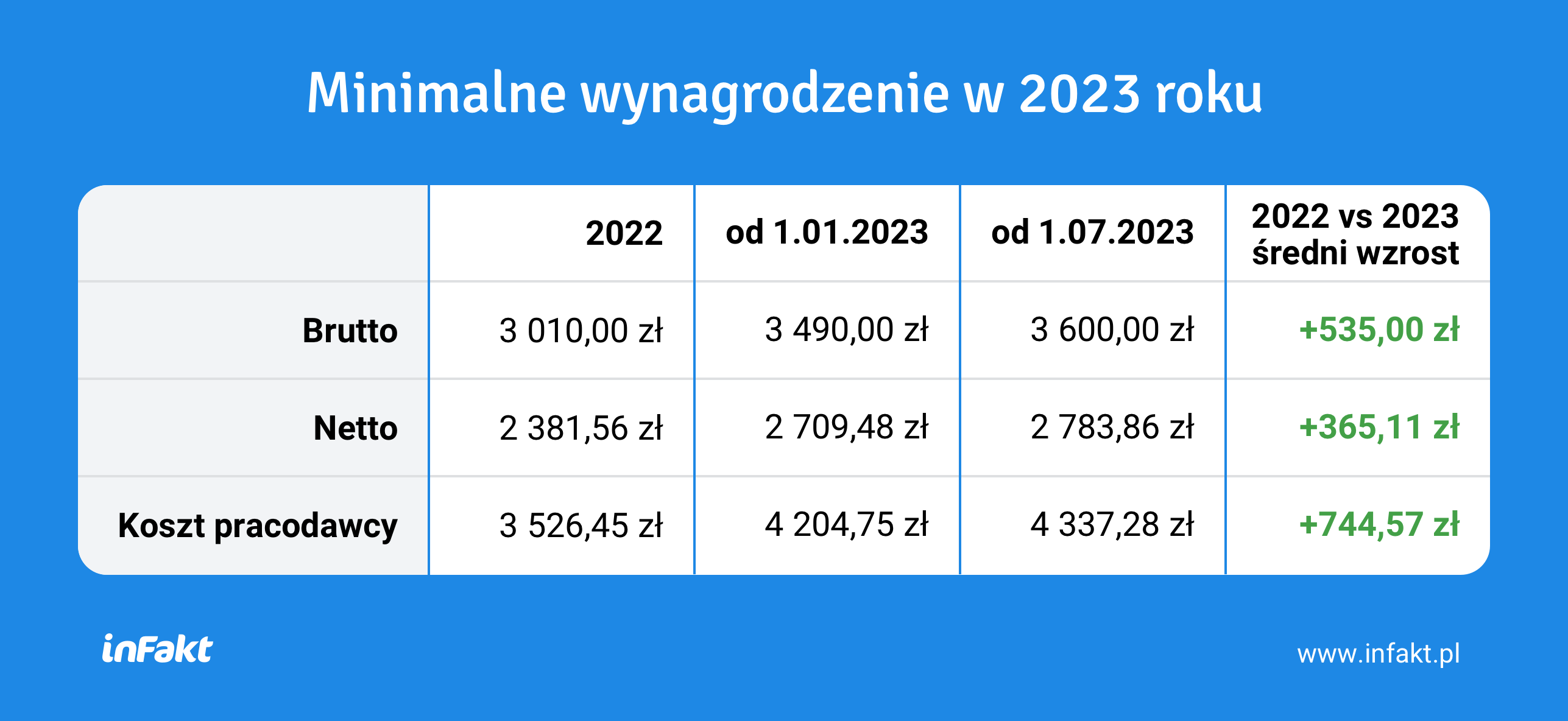 Najniższa Krajowa 2024 Od Lipca 2024 - Image to u - Hoeveel Is Een Bijstandsuitkering 2024 Netto