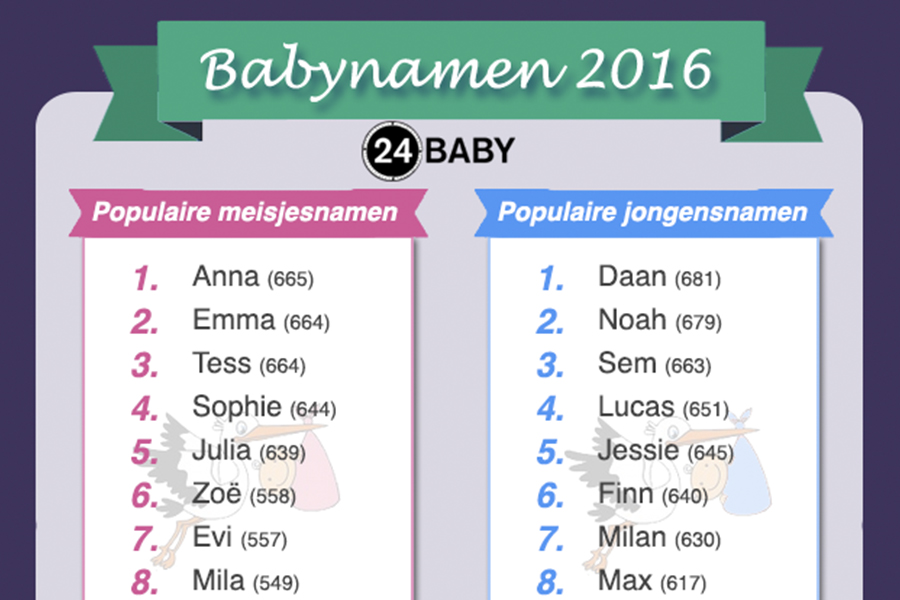 Namen - Onder Welke Populaire Naam Kennen Wij De Polygraaf 14 Letters