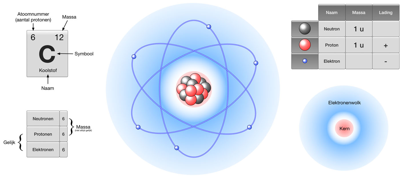 Nask - Hoe Weet Je Hoeveel Neutronen Een Atoom Heeft