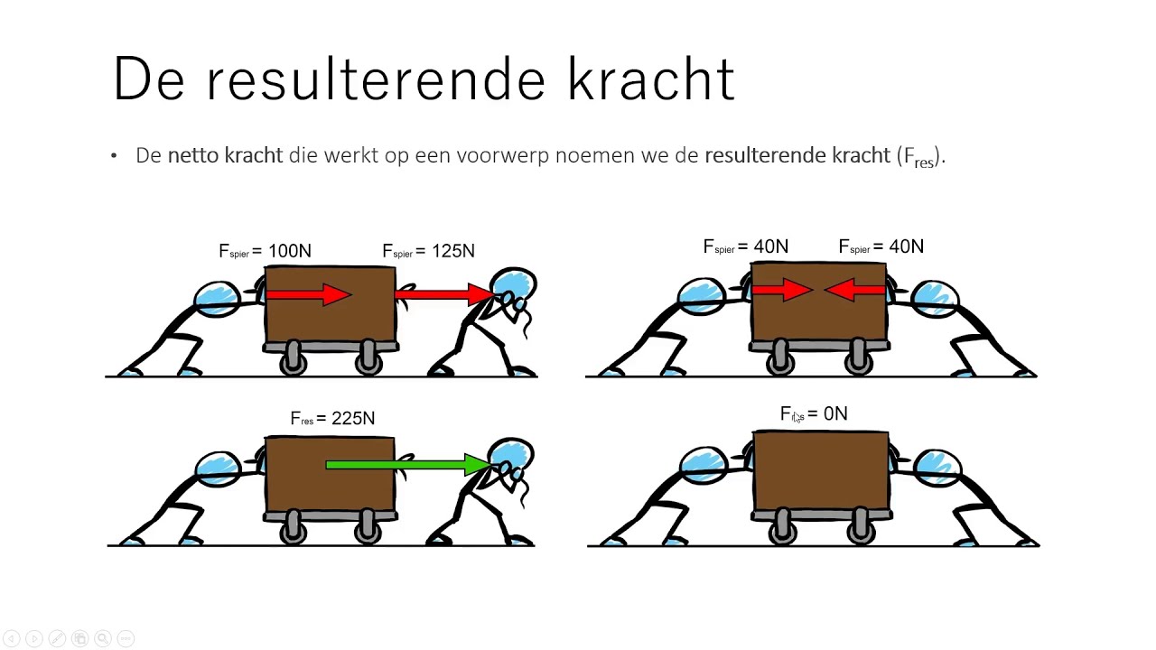 Natuurkunde kracht 05 resulterende kracht - YouTube - Hoeveel G Kracht Kan Een Mens Aan