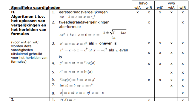 Wat Heb Je Nodig Voor Wiskunde Examen