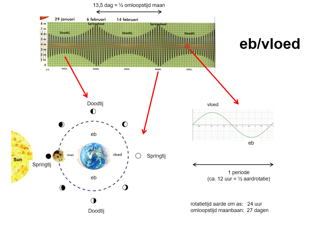 Natuurkunde.nl - Eb en vloed - Hoe Vaak Eb En Vloed Per Dag