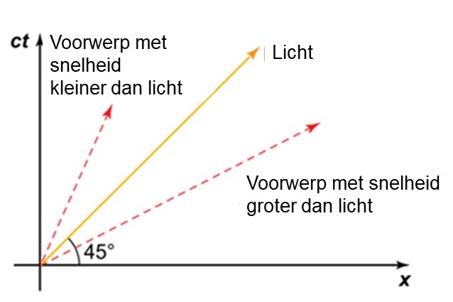 Natuurkunde.nl - Zwarte gaten -- wat ze écht zijn! - Hoe Snel Is Het Licht