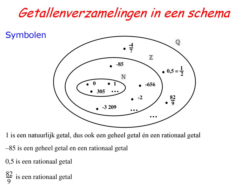 Natuurlijke, gehele en rationale getallen - ppt download - Wat Is Een Geheel Getal