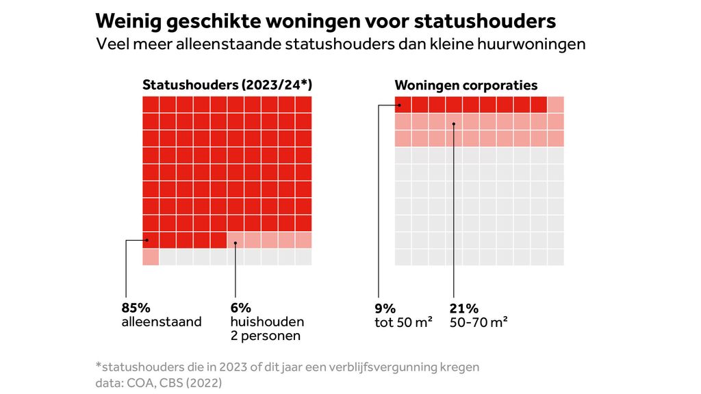 Nauwelijks woningen voor alleenstaande asielzoekers met verblijfsvergunning - Hoeveel Procent Van De Asielzoekers Krijgt Een Verblijfsvergunning