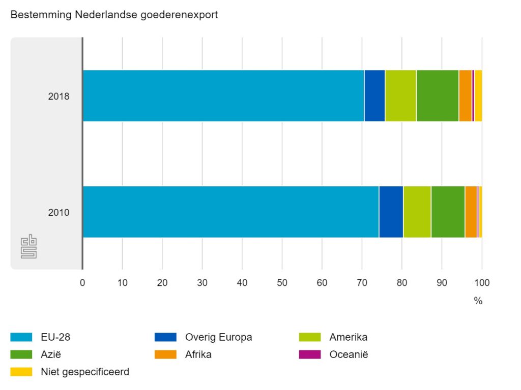 Nederland exporteert iets meer naar buiten de EU • TTM.nl - Wat Exporteert Nederland Het Meest