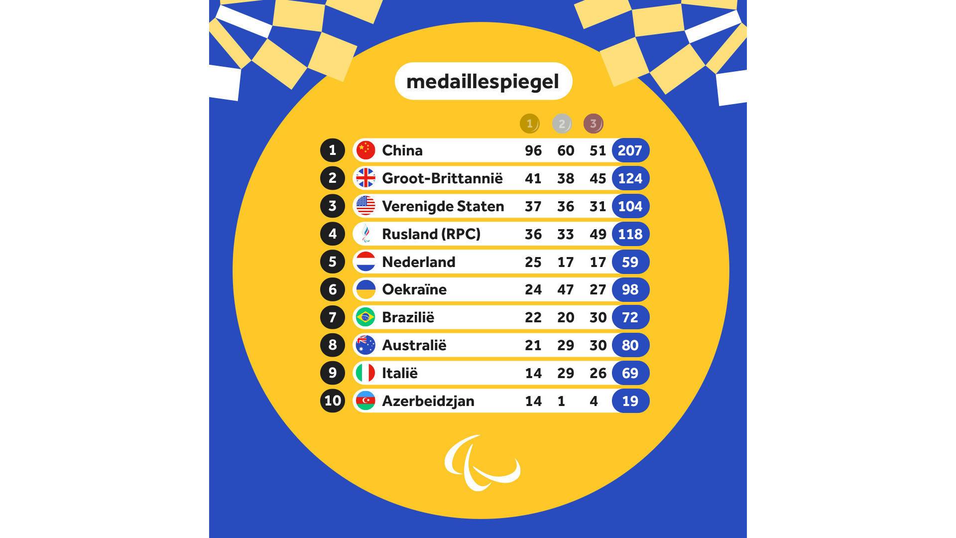 Nederland vijfde in medailleklassement, sinds 1988 niet meer zo - Het Medailleklassement Is Onderhevig Aan Inflatie