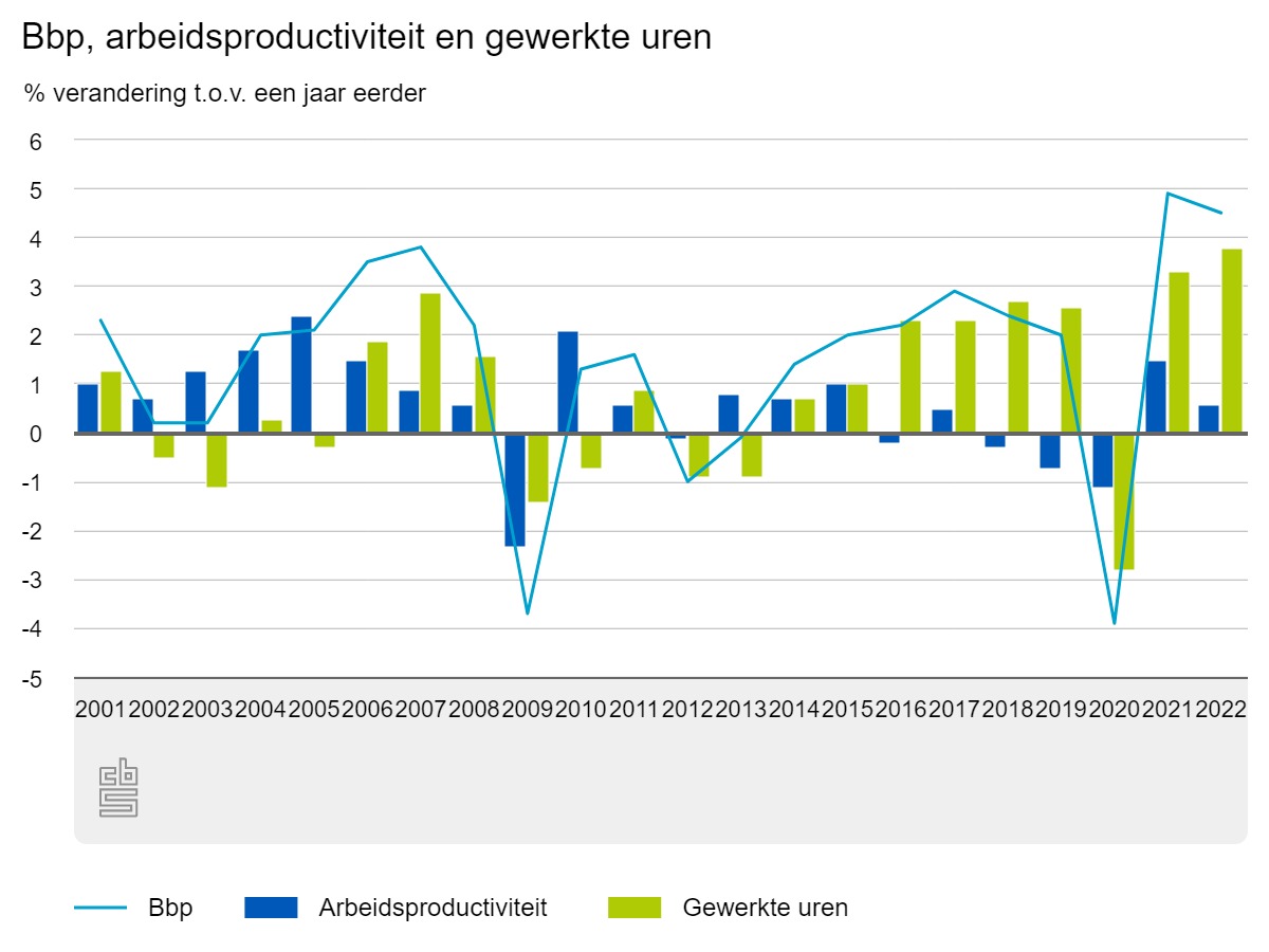 Nederlandse economie - LINK - Hoe Groot Is De Nederlandse Economie