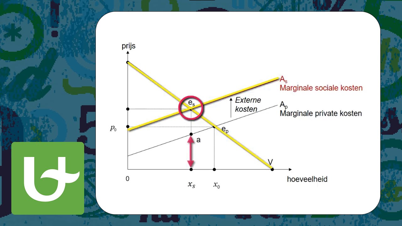 Negatieve externe effecten - YouTube - Wat Zijn Negatieve Externe Effecten