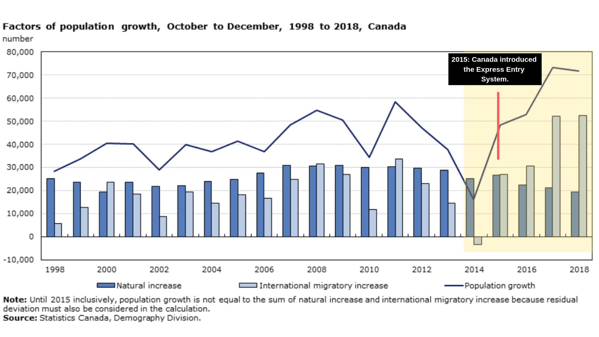 New immigrants made up 61% of Canada’s population growth - Regulated - Hoeveel Mensen Wonen In Canada