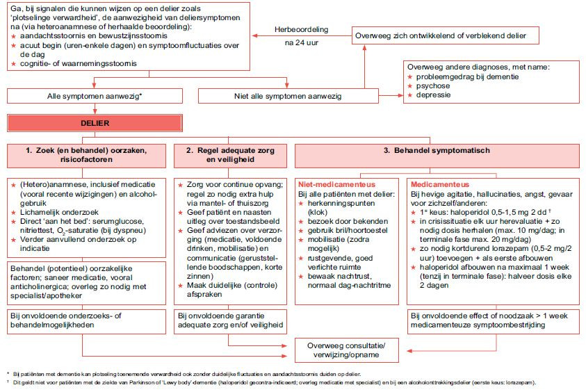 NHG-Standaard Delier (eerste herziening) | Huisarts & Wetenschap - Medicijnen In Dezelfde Medicijngroep Hebben Ongeveer Dezelfde Dosis