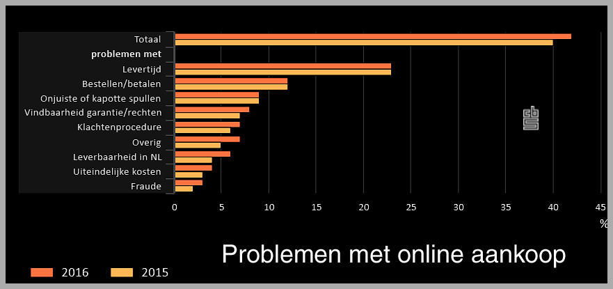 Nieuws: Steeds meer problemen met de online aankoop - Online Brengt Steeds Meer Mensen In Problemen