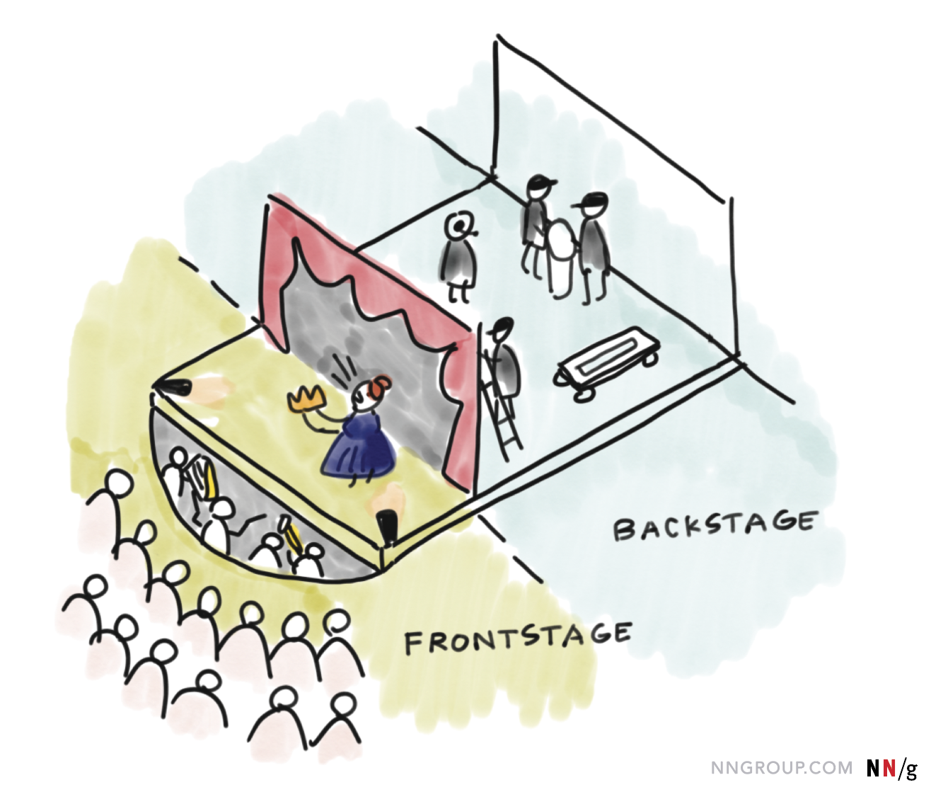 Goffman Front And Back Stage
