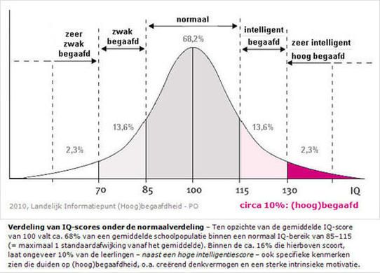 Normaalverdeling IQ | (H)B: Theorie | Pinterest - Wat Is Een Gemiddeld Iq