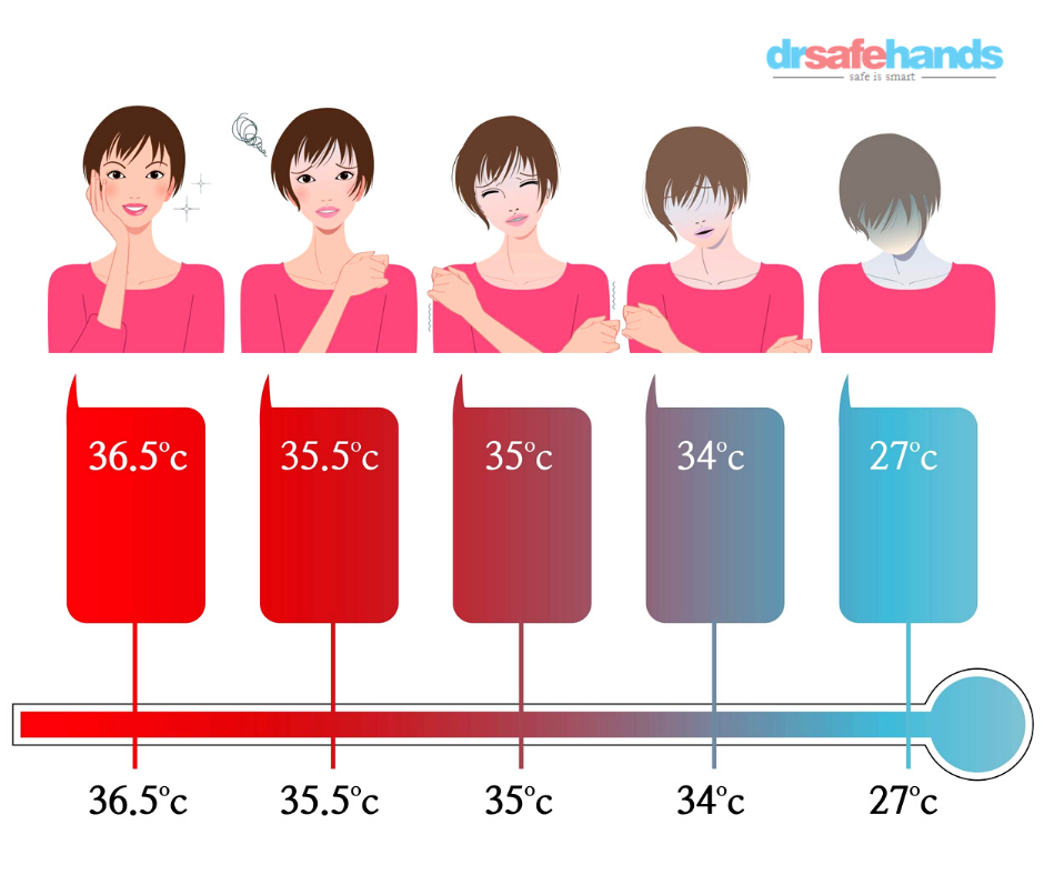 Normal Body Temperature of the Human Body | DrSafeHands - Wat Is Een Normale Temperatuur Voor Een Mens
