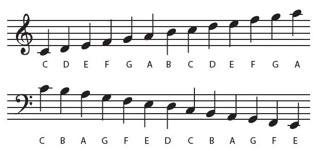 Noten lernen, Noten klavier, Musik lernen - Hoeveel Octaven Heeft Een Piano