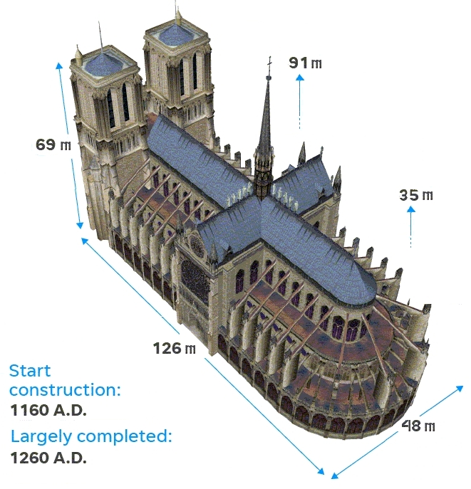 Notre Dame Cathedral - Hoe Oud Is De Notre Dame