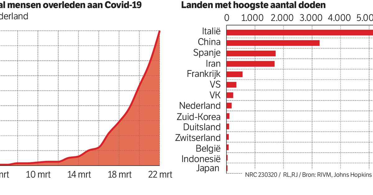 Nu 179 doden door Covid-19 in Nederland - NRC - Covid Nu In Nederland