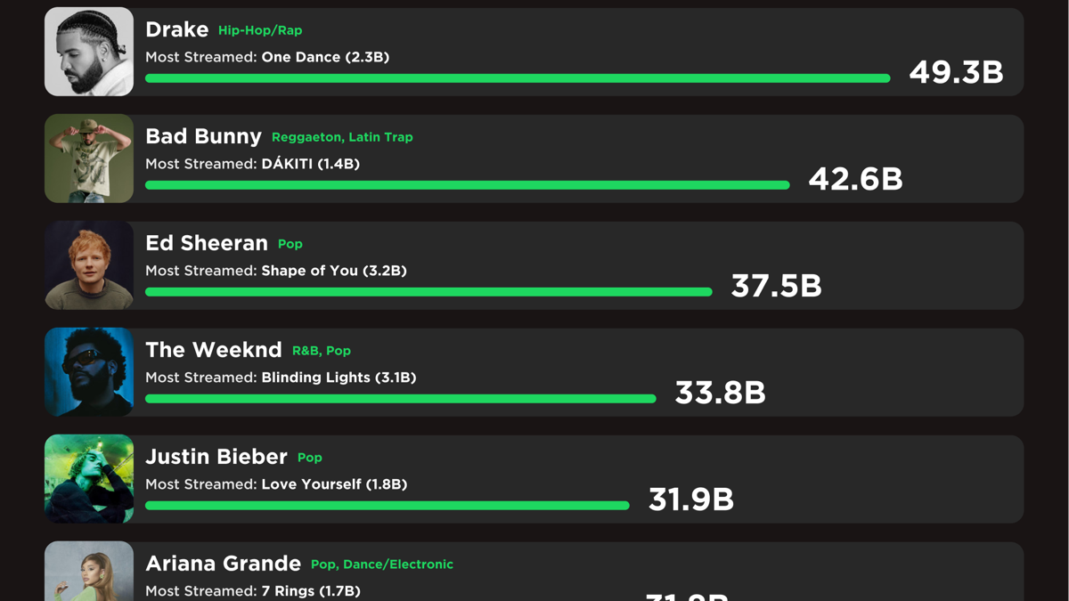 Number 1 Artist On Spotify 2024 - Hanny Kirstin - Wie Is Nummer 1 Op Spotify