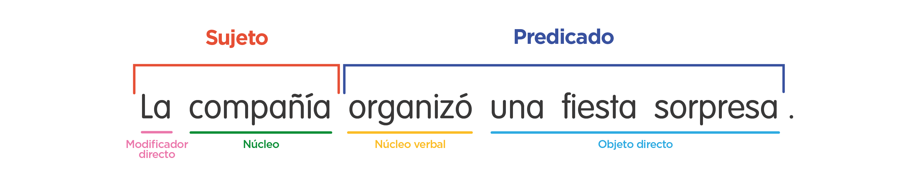 Objeto Directo E Indirecto Ejemplos