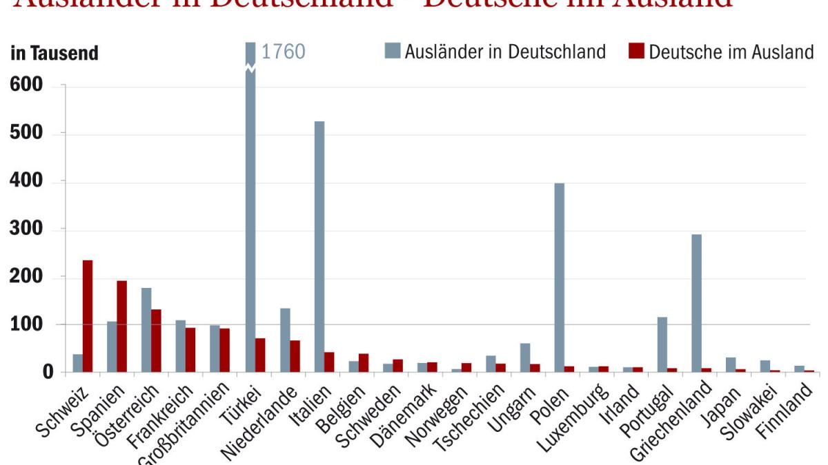 OECD-Studie: Migranten in Deutschland - Bilder & Fotos - WELT - Hoeveel Immigranten Ontving Duitsland In 2021