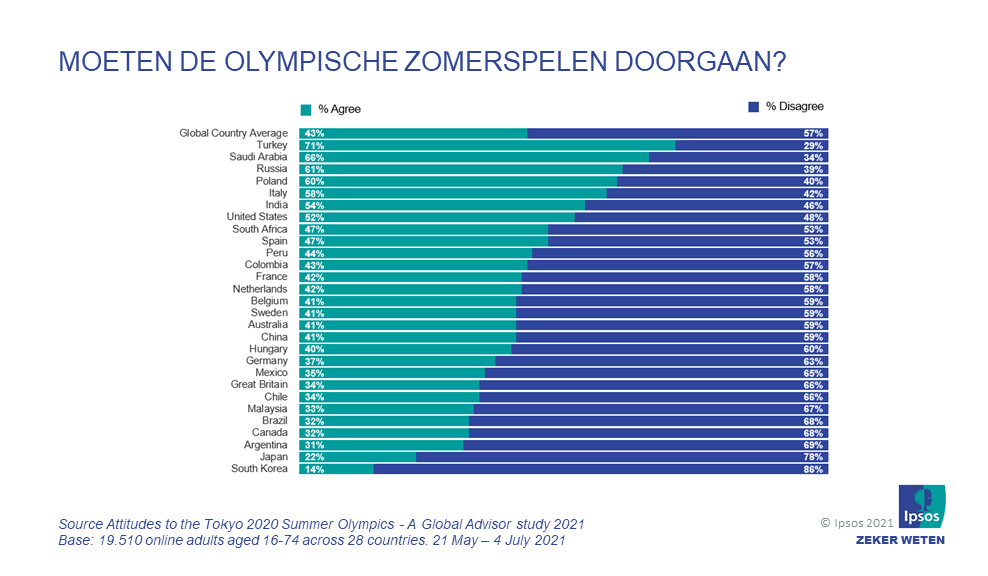 Olympische Spelen Tokyo 2020: wint verdeeldheid over verbinding? | Ipsos - Hoeveel Olympische Spelen Zijn Er Geweest