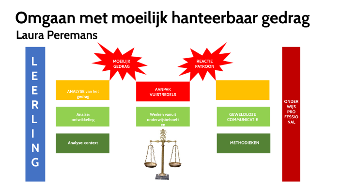 Omgaan met moeilijk hanteerbaar gedrag by Laura Peremans on Prezi - Wat Is Moeilijk Verstaanbaar Gedrag