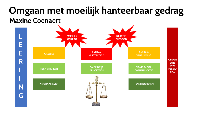Omgaan met moeilijk hanteerbaar gedrag - MC by Maxine Coenaert on Prezi - Storend Gedrag In De Klas