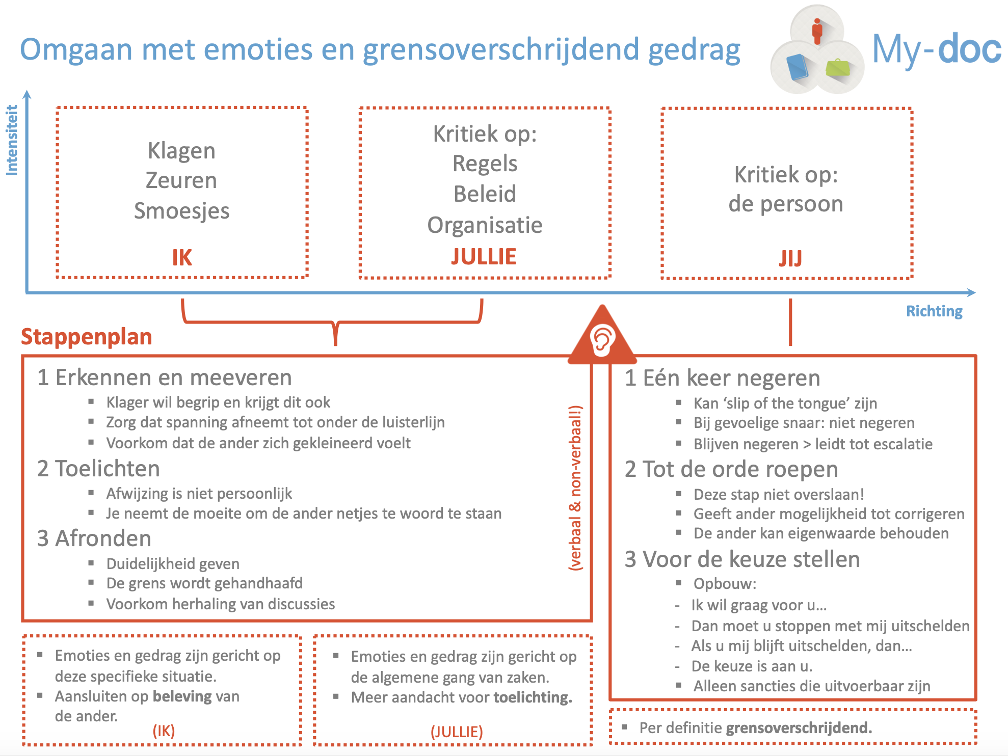 Omgaan met verbale agressie in de zorg - My-doc - Omgaan Met Agressie In De Gehandicaptenzorg