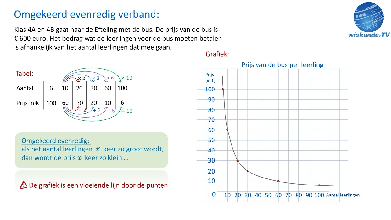 omgekeerd evenredig verband - wiskunde TV - YouTube - Wat Is Een Opvullegaat In Een Testament