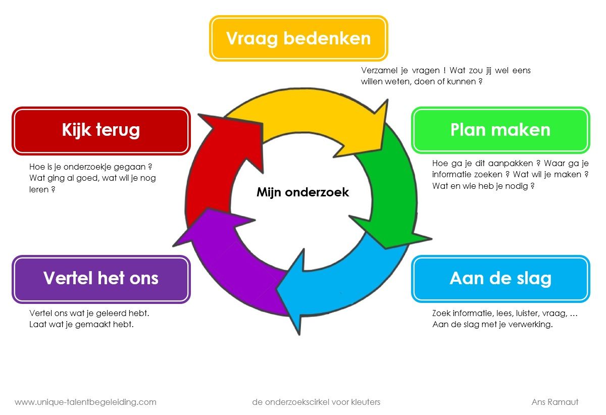 Onderzoek doen met kleuters kan ook met de onderzoekscirkel, kijk op - Leen En Mertens Praktijkgericht Onderzoek