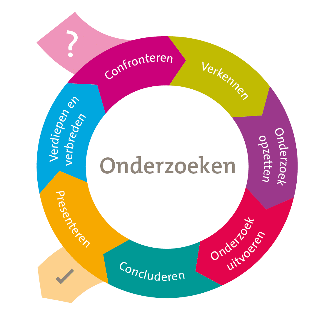 Onderzoekend leren - C3 - Onderzoekend Vermogen In De Praktijk